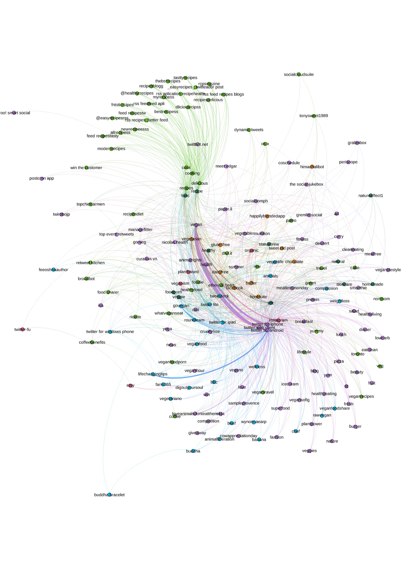 Client-hashtag Co-occurrence Graph
